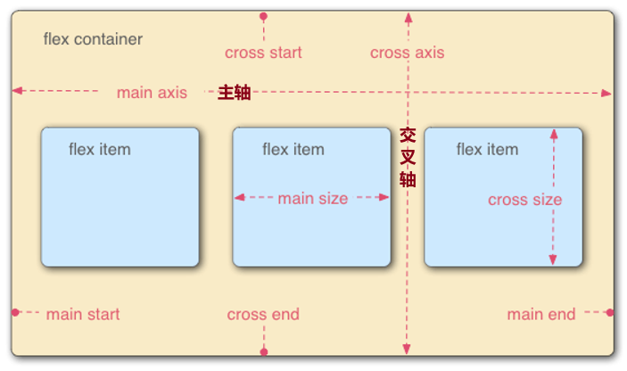 总结一下CSS3中的Flex布局语法